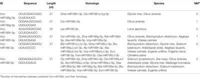 Conservation and Diversity of miR166 Family Members From Highbush Blueberry (Vaccinium corymbosum) and Their Potential Functions in Abiotic Stress